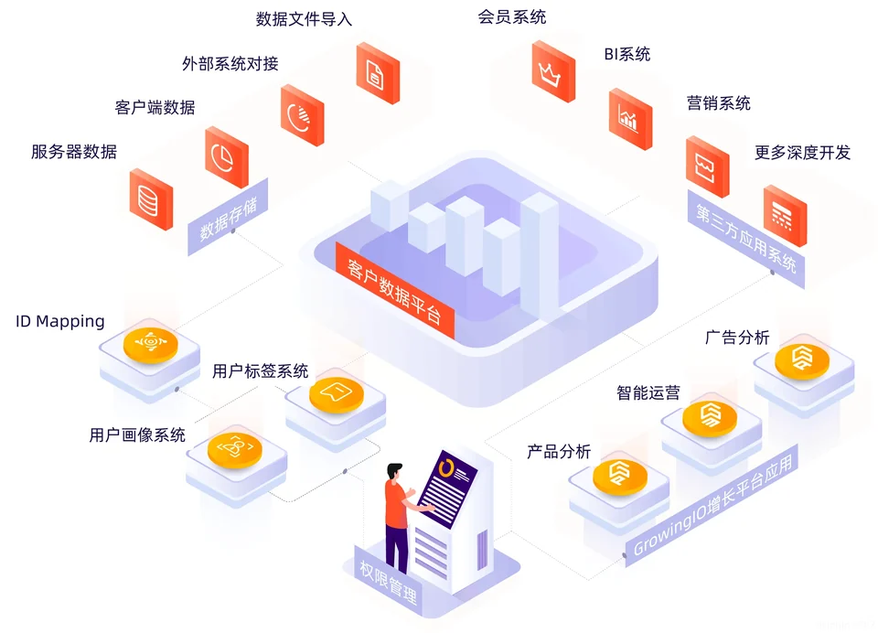 跨渠道用户标识与客户数据整合架构图