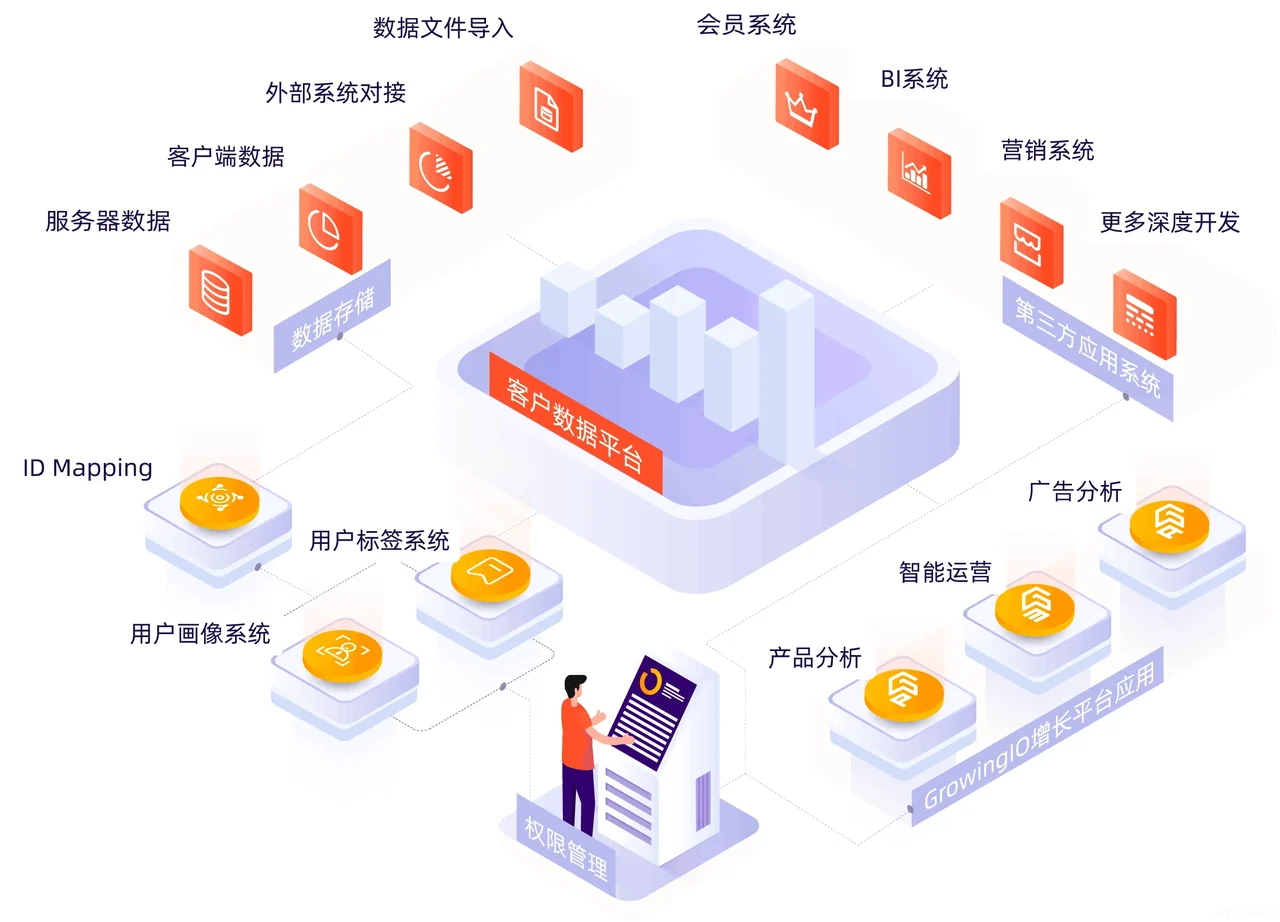 跨渠道用户标识与客户数据整合架构图